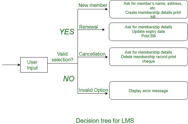 decision tree software for mac